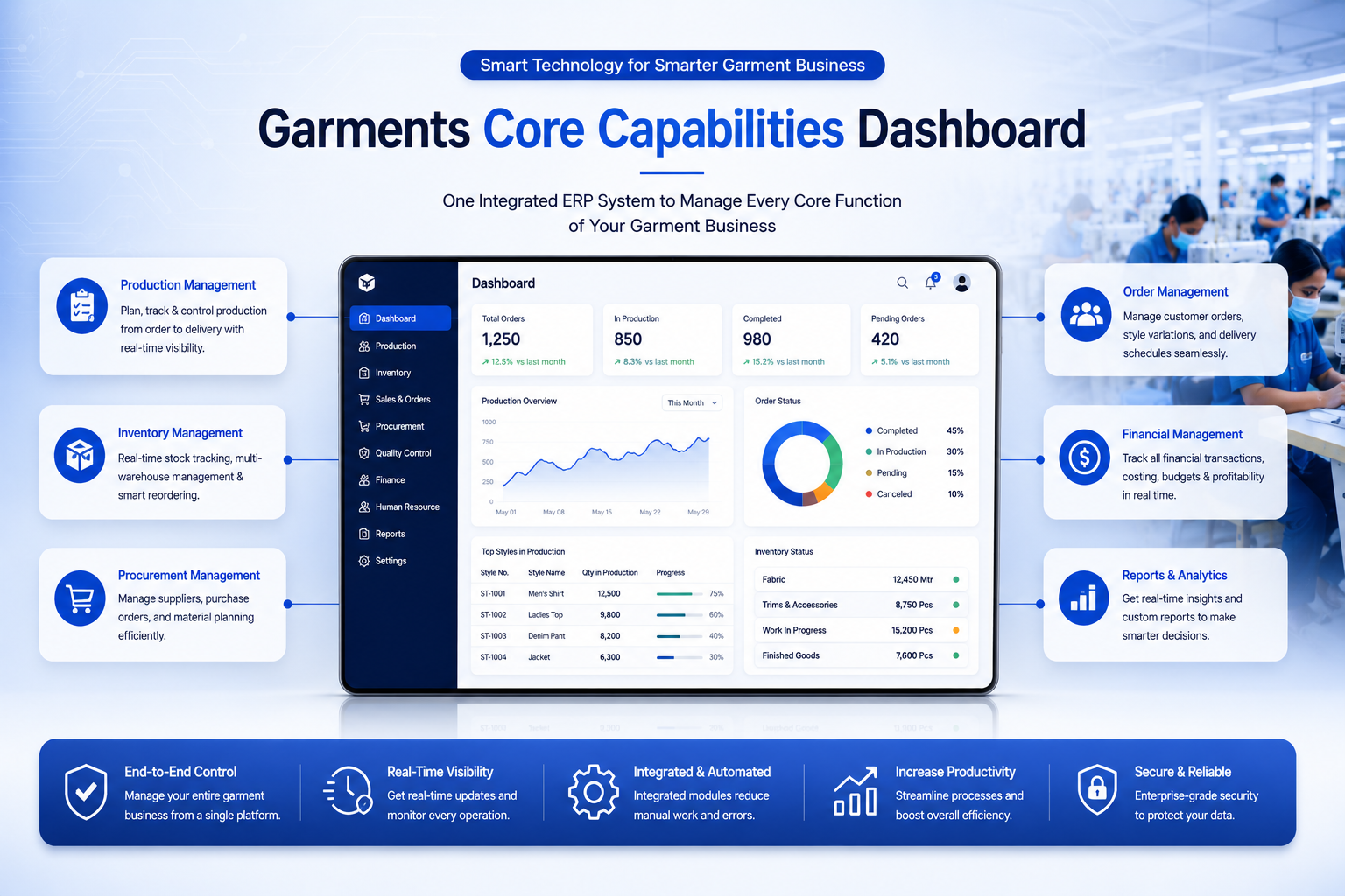 Garments Core Capabilities Dashboard